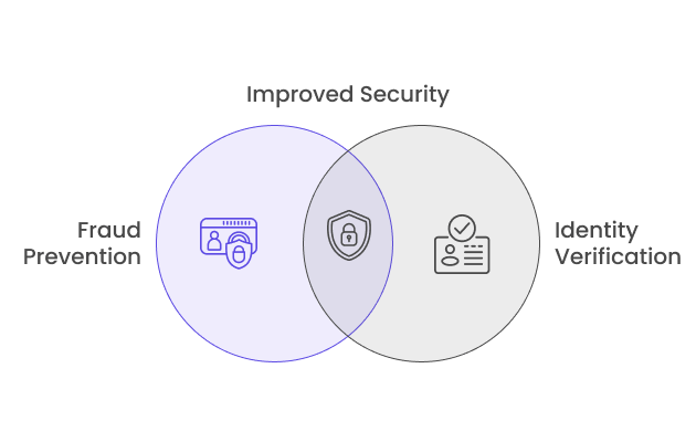 Prevent Fraud and Improve Security with Face Recognition System