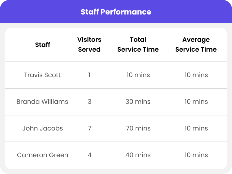 staff performance