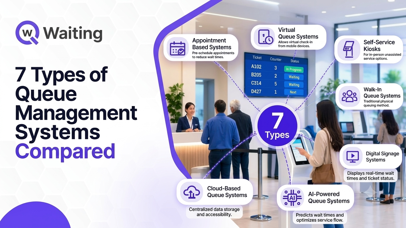 7 Types of Queue Management Systems Compared