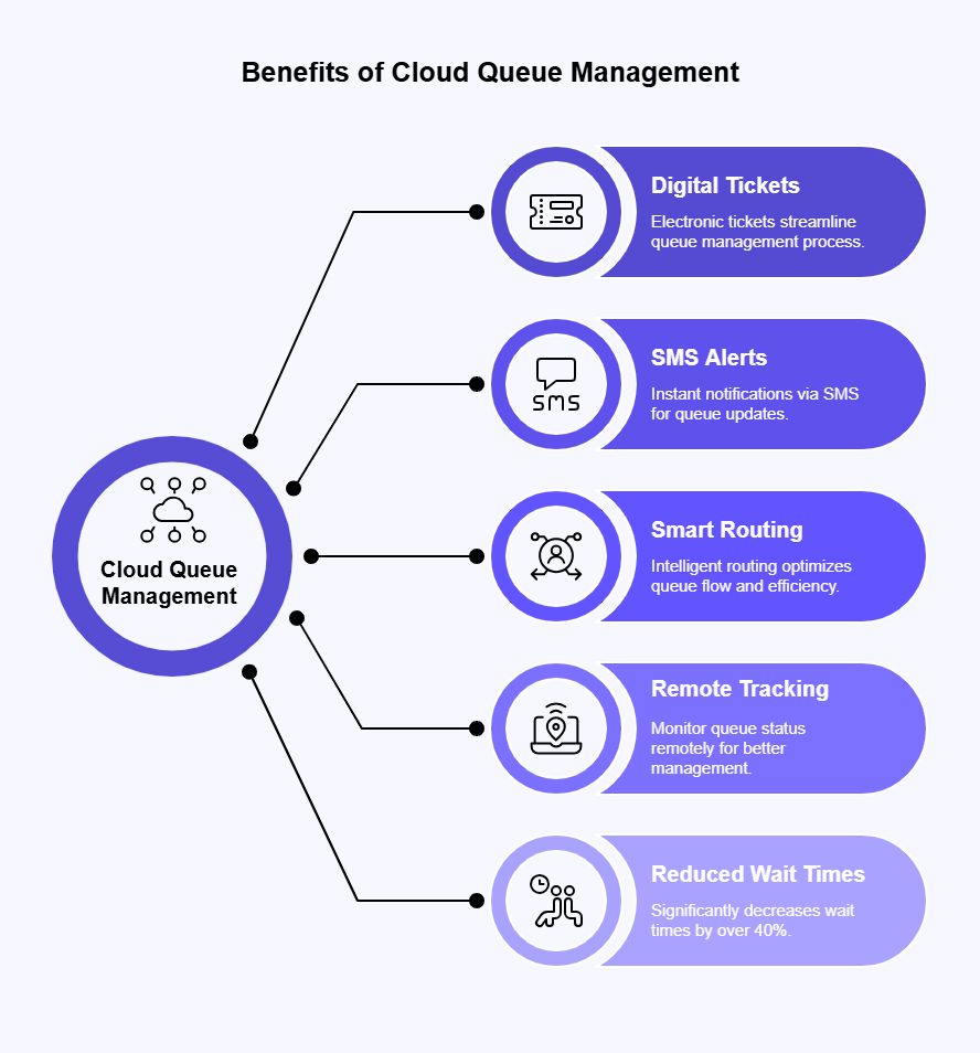 Benefits of cloud queue management