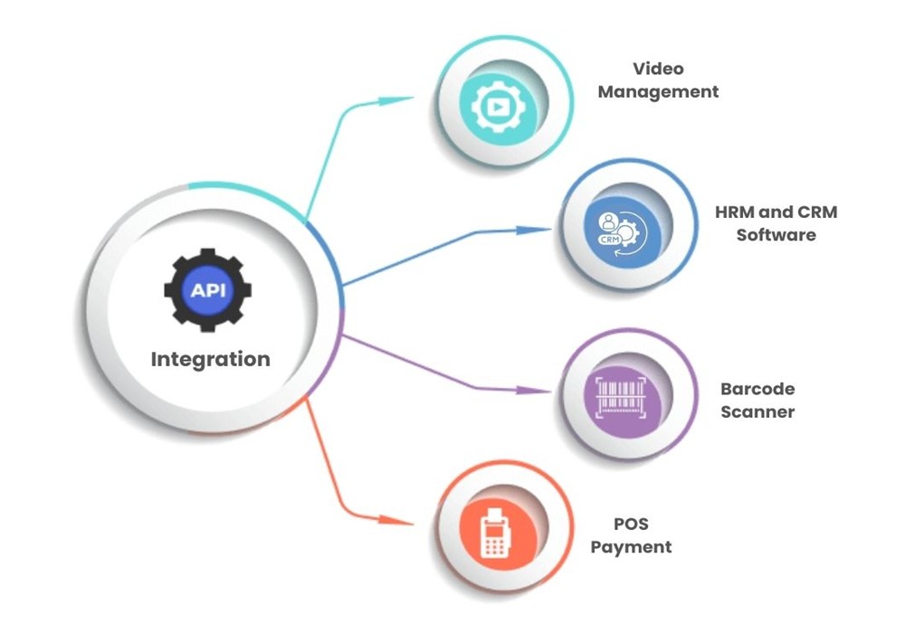 VMS integration with other softwares