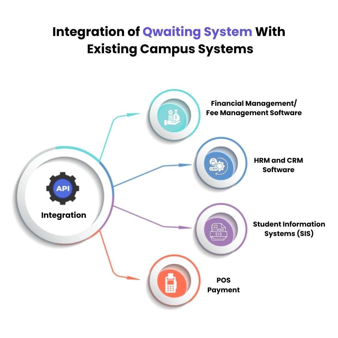 integration of qwaiting system with existing campus systems