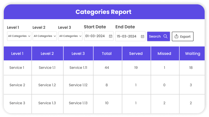multiple service category report