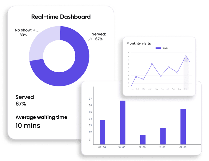 dashboard showing no show, served, average waiting time and monthly visits data