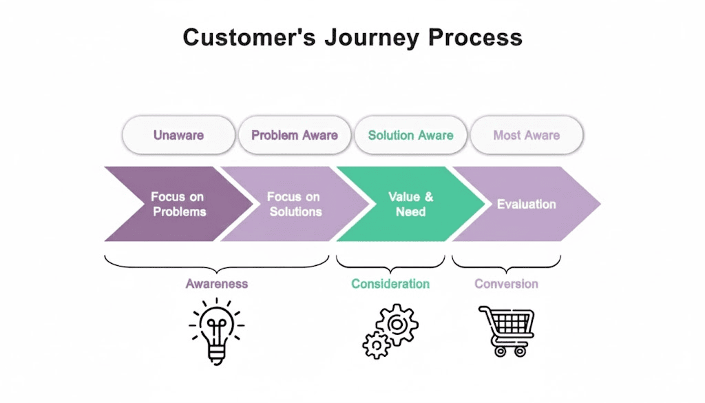 customer&rsquo;s journey process