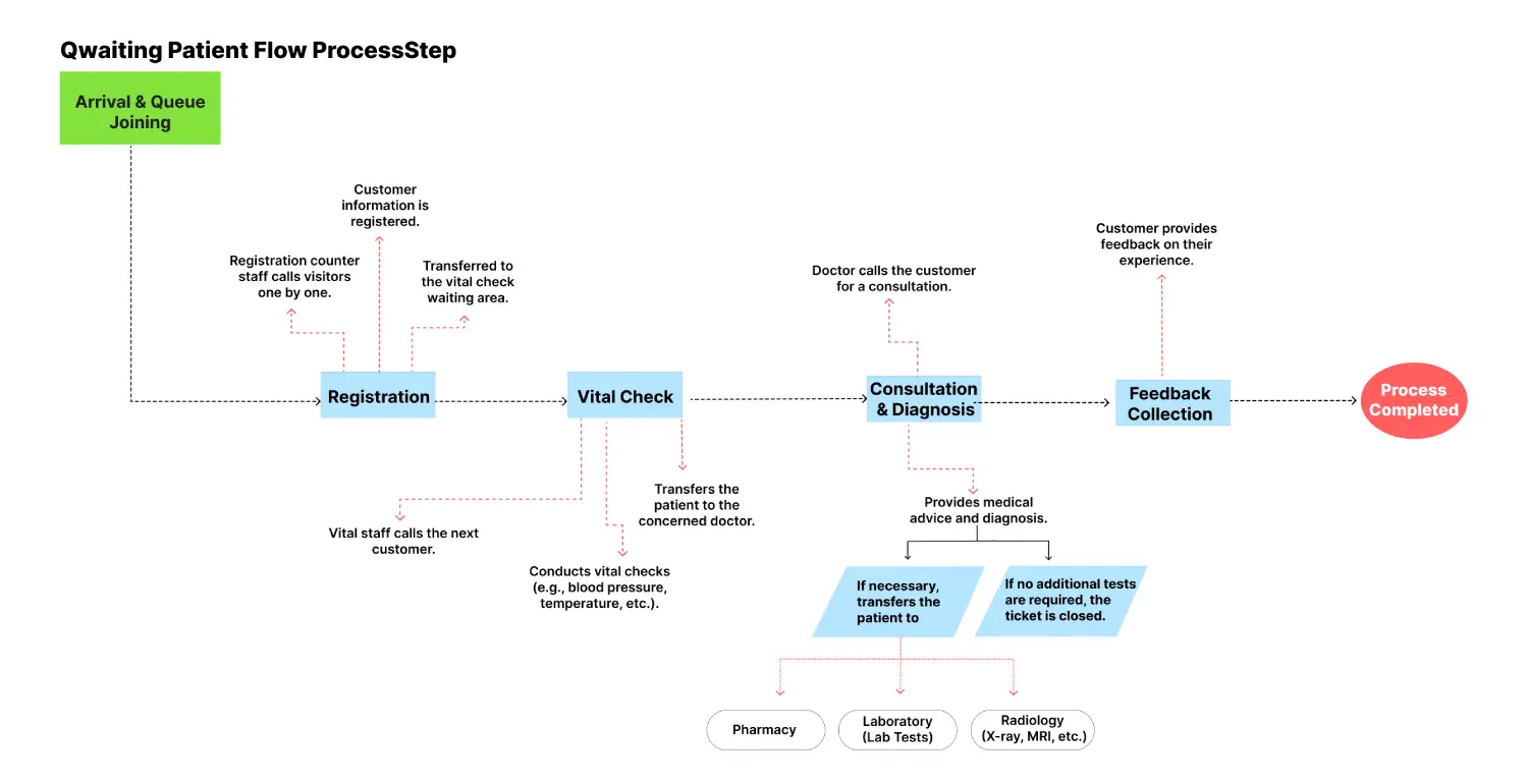 Cloud-Based Queue Management Software for Healthcare