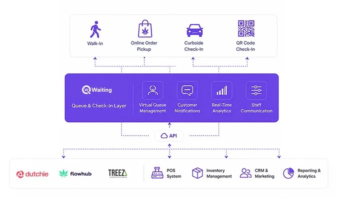 Integración con POS y dispensario